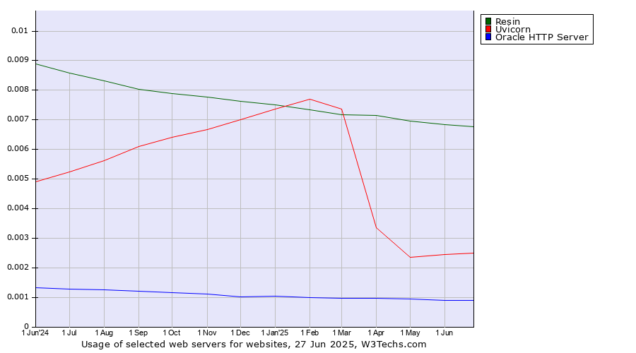 Historical trends in the usage of Resin vs. Uvicorn vs. Oracle HTTP Server