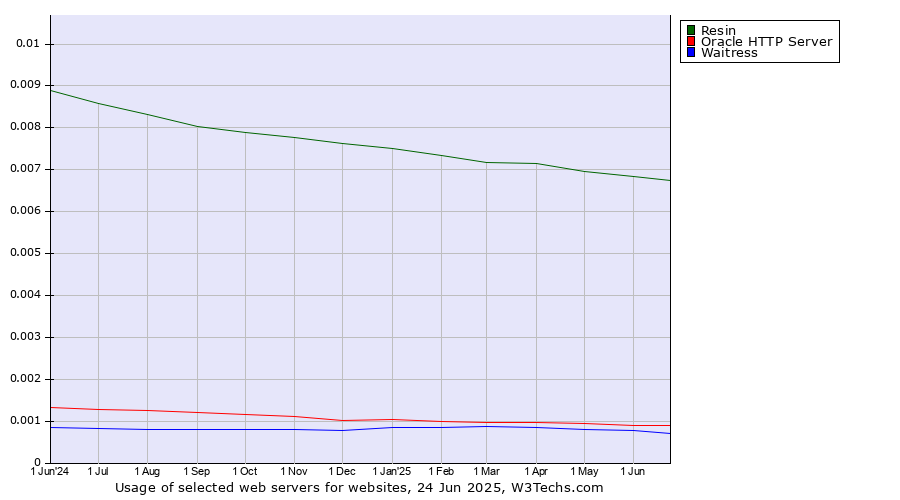 Historical trends in the usage of Resin vs. Oracle HTTP Server vs. Waitress