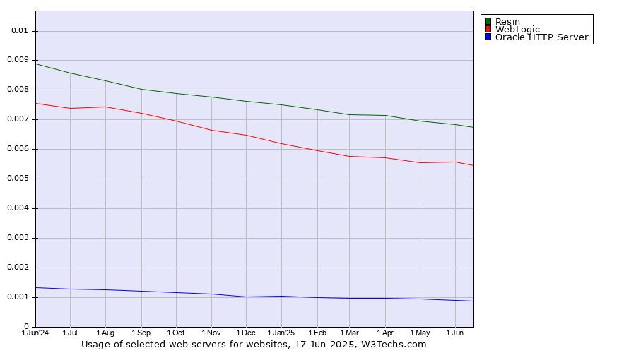 Historical trends in the usage of Resin vs. WebLogic vs. Oracle HTTP Server