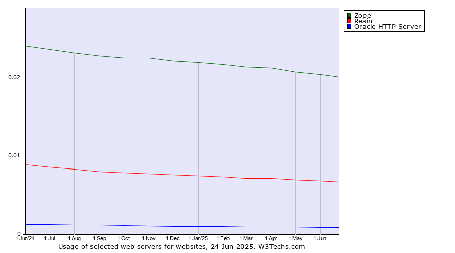 Historical trends in the usage of Zope vs. Resin vs. Oracle HTTP Server