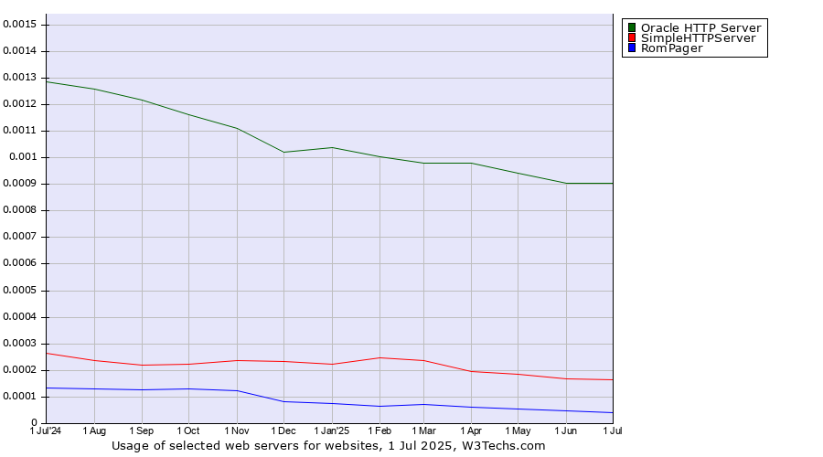 Historical trends in the usage of Oracle HTTP Server vs. SimpleHTTPServer vs. RomPager