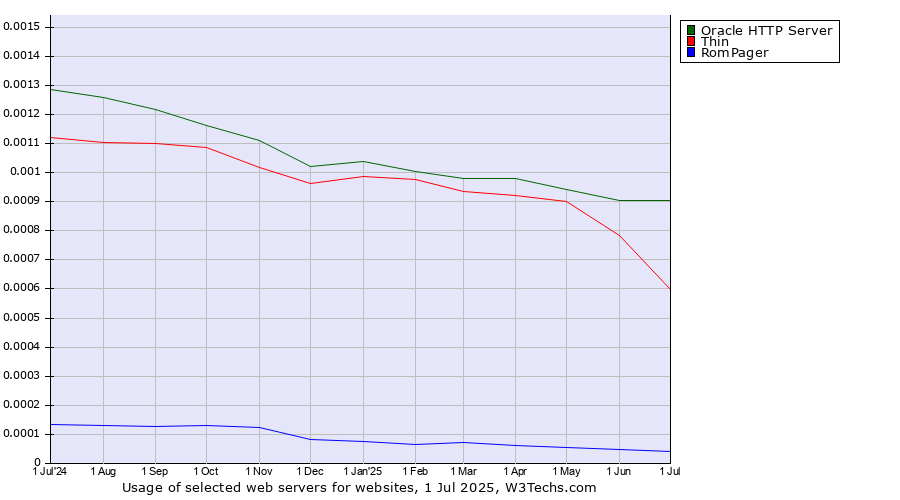 Historical trends in the usage of Oracle HTTP Server vs. Thin vs. RomPager