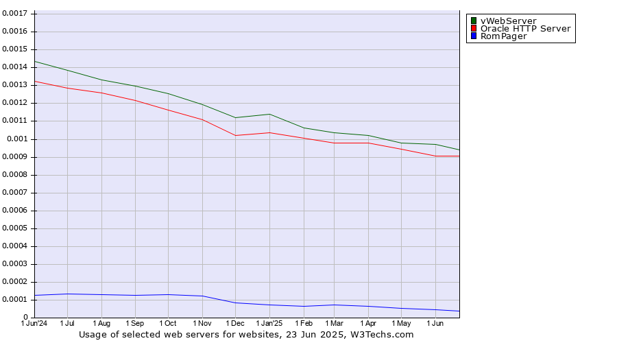 Historical trends in the usage of vWebServer vs. Oracle HTTP Server vs. RomPager