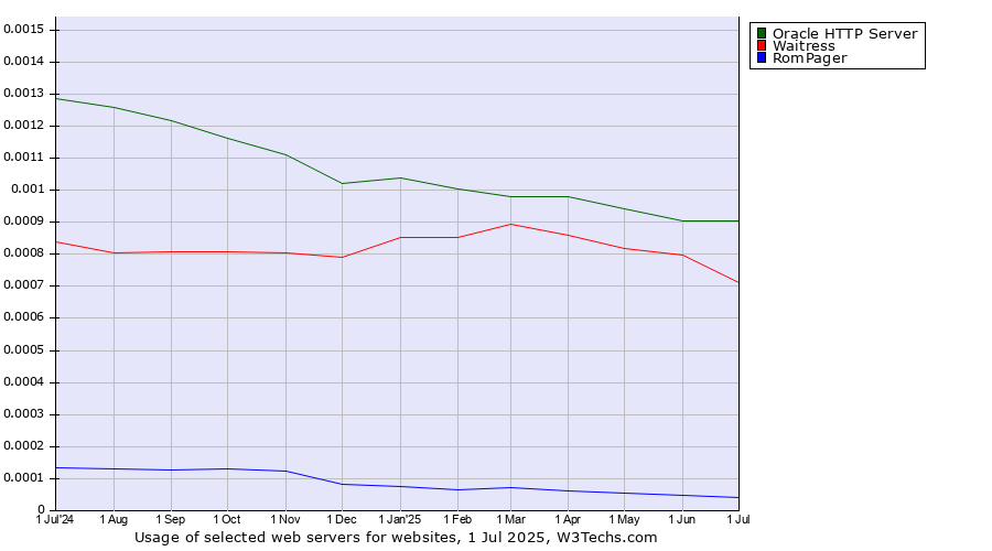 Historical trends in the usage of Oracle HTTP Server vs. Waitress vs. RomPager
