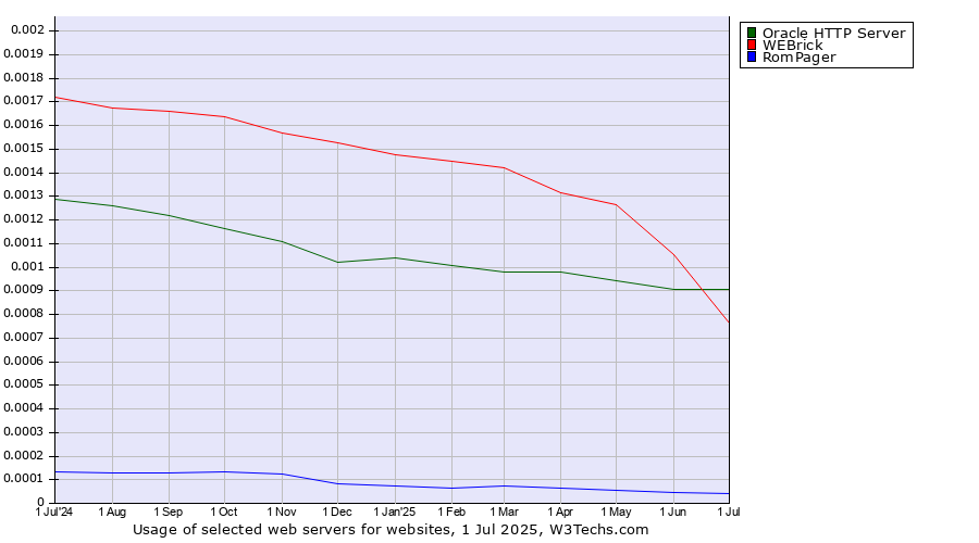 Historical trends in the usage of Oracle HTTP Server vs. WEBrick vs. RomPager