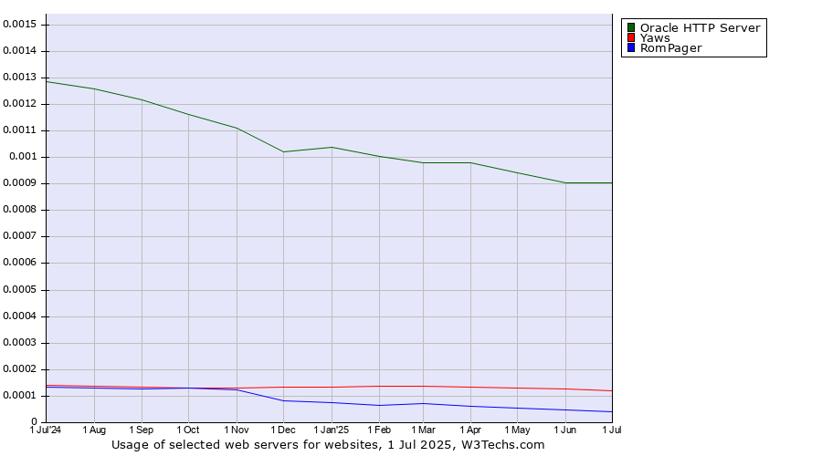 Historical trends in the usage of Oracle HTTP Server vs. Yaws vs. RomPager