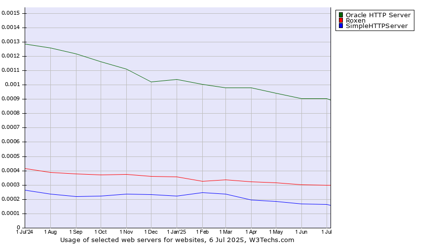 Historical trends in the usage of Oracle HTTP Server vs. Roxen vs. SimpleHTTPServer