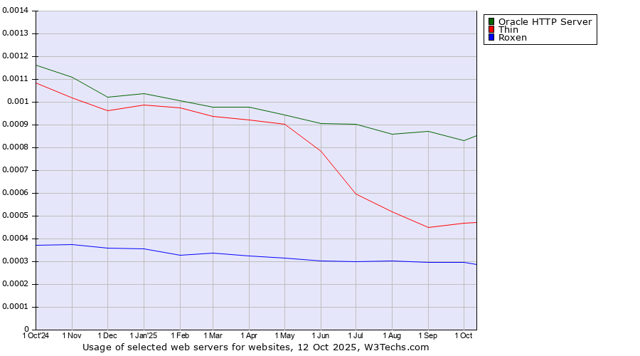 Historical trends in the usage of Oracle HTTP Server vs. Thin vs. Roxen