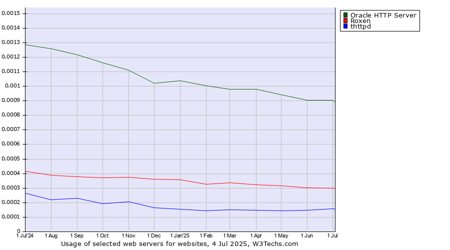 Historical trends in the usage of Oracle HTTP Server vs. Roxen vs. thttpd