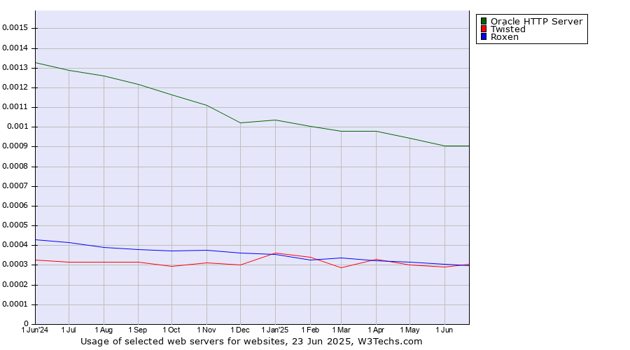 Historical trends in the usage of Oracle HTTP Server vs. Twisted vs. Roxen