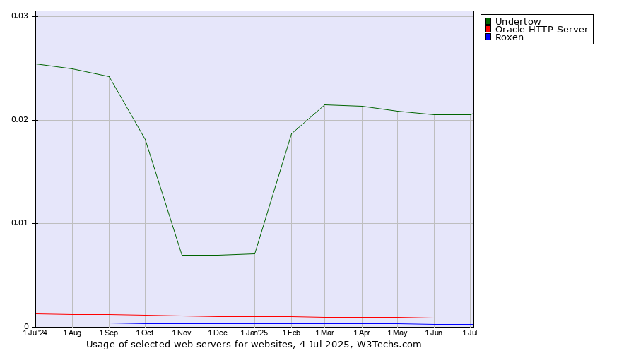 Historical trends in the usage of Undertow vs. Oracle HTTP Server vs. Roxen
