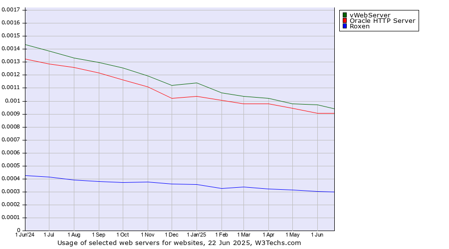 Historical trends in the usage of vWebServer vs. Oracle HTTP Server vs. Roxen