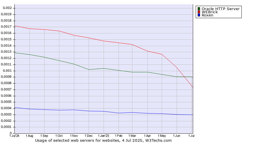 Historical trends in the usage of Oracle HTTP Server vs. WEBrick vs. Roxen