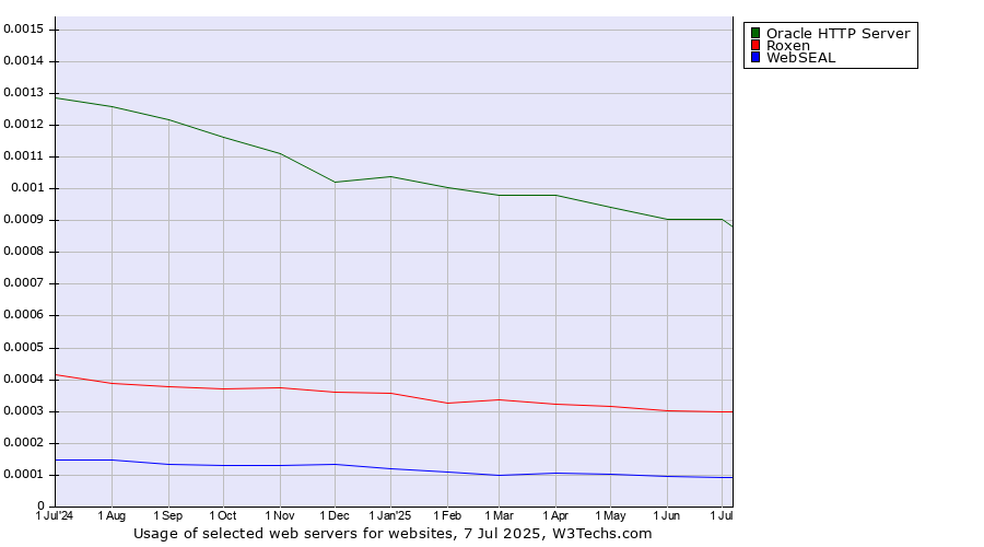 Historical trends in the usage of Oracle HTTP Server vs. Roxen vs. WebSEAL