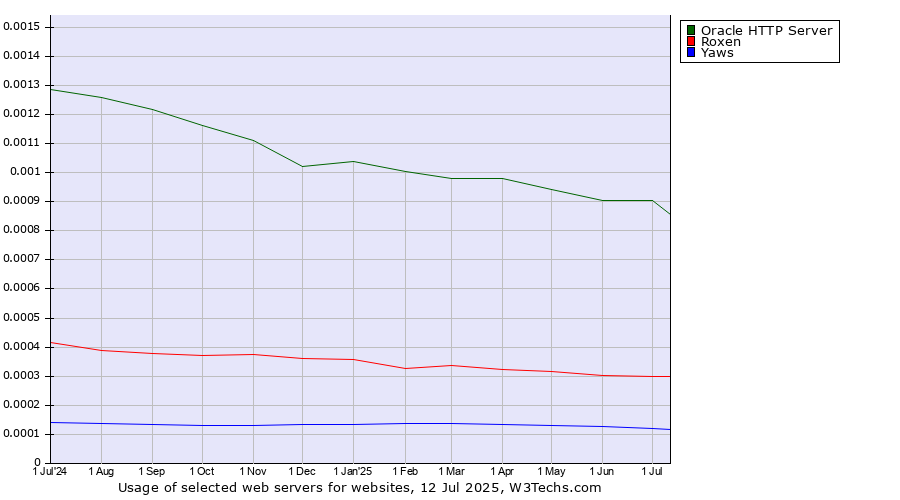 Historical trends in the usage of Oracle HTTP Server vs. Roxen vs. Yaws