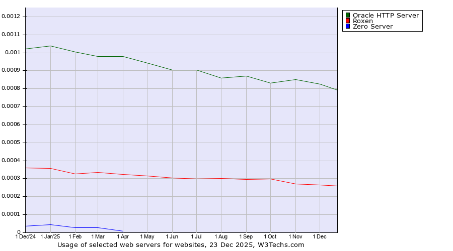 Historical trends in the usage of Oracle HTTP Server vs. Roxen vs. Zero Server