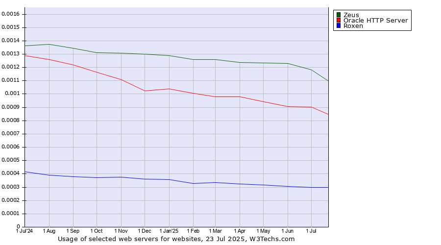 Historical trends in the usage of Zeus vs. Oracle HTTP Server vs. Roxen