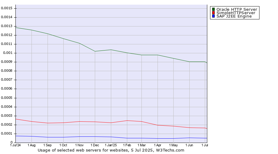 Historical trends in the usage of Oracle HTTP Server vs. SimpleHTTPServer vs. SAP J2EE Engine