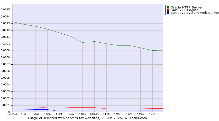 Historical trends in the usage of Oracle HTTP Server vs. SAP J2EE Engine vs. Sun Java System Web Server