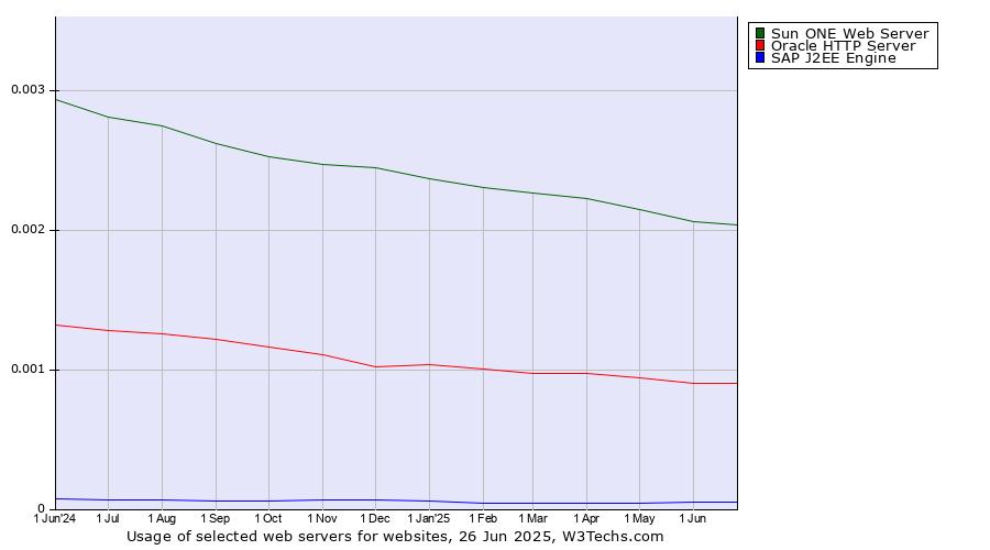 Historical trends in the usage of Sun ONE Web Server vs. Oracle HTTP Server vs. SAP J2EE Engine