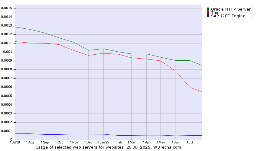 Historical trends in the usage of Oracle HTTP Server vs. Thin vs. SAP J2EE Engine