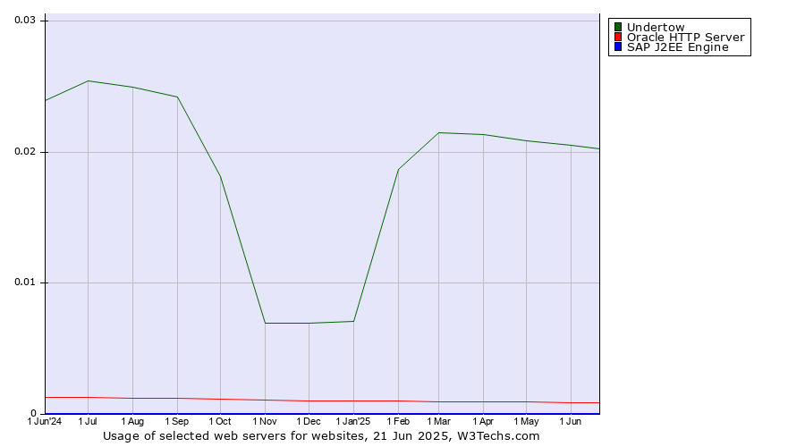 Historical trends in the usage of Undertow vs. Oracle HTTP Server vs. SAP J2EE Engine