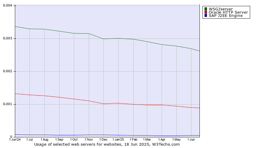 Historical trends in the usage of WSGIserver vs. Oracle HTTP Server vs. SAP J2EE Engine