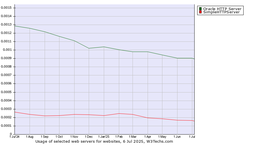 Historical trends in the usage of Oracle HTTP Server vs. SimpleHTTPServer