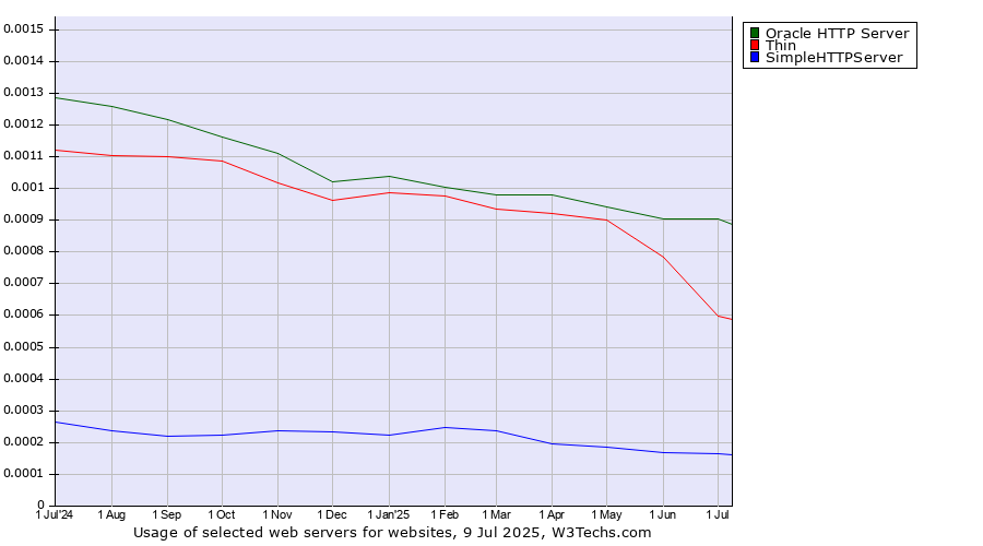Historical trends in the usage of Oracle HTTP Server vs. Thin vs. SimpleHTTPServer