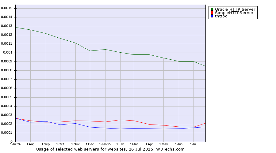 Historical trends in the usage of Oracle HTTP Server vs. SimpleHTTPServer vs. thttpd
