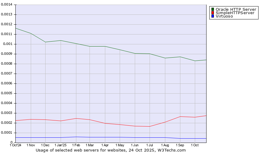 Historical trends in the usage of Oracle HTTP Server vs. SimpleHTTPServer vs. Virtuoso