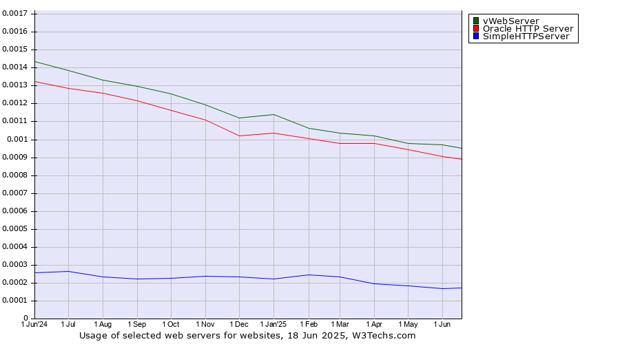 Historical trends in the usage of vWebServer vs. Oracle HTTP Server vs. SimpleHTTPServer