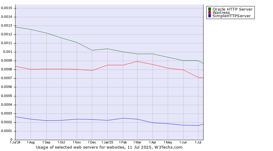 Historical trends in the usage of Oracle HTTP Server vs. Waitress vs. SimpleHTTPServer