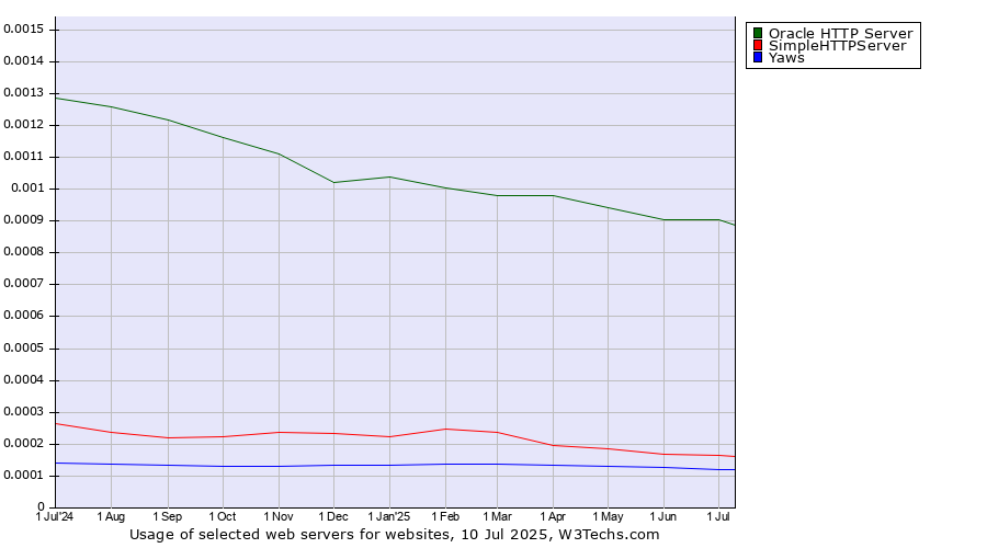Historical trends in the usage of Oracle HTTP Server vs. SimpleHTTPServer vs. Yaws
