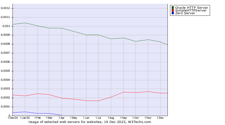 Historical trends in the usage of Oracle HTTP Server vs. SimpleHTTPServer vs. Zero Server