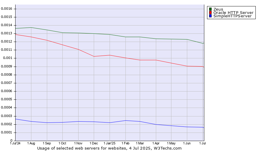 Historical trends in the usage of Zeus vs. Oracle HTTP Server vs. SimpleHTTPServer