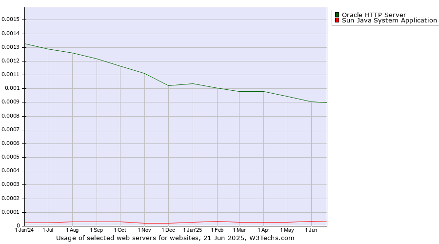 Historical trends in the usage of Oracle HTTP Server vs. Sun Java System Application Server