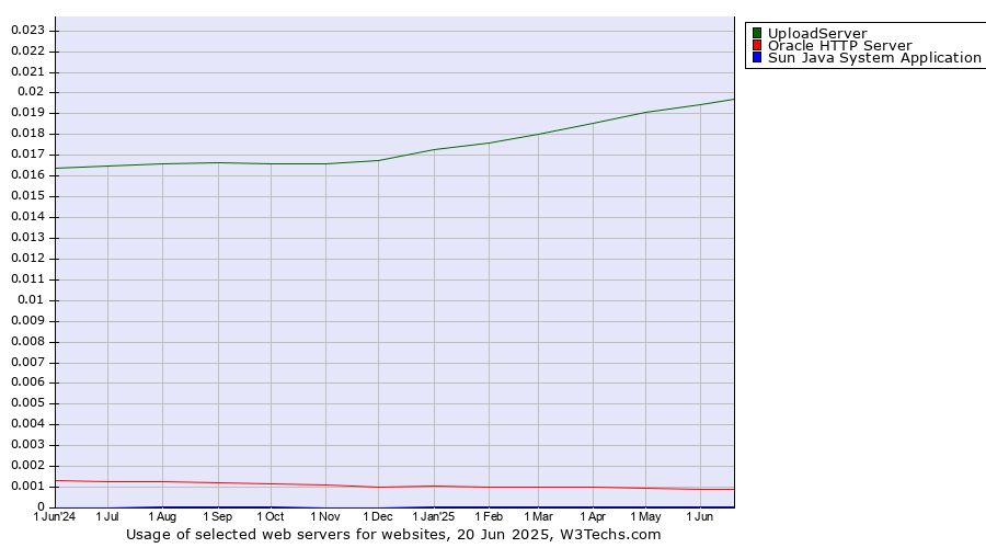 Historical trends in the usage of UploadServer vs. Oracle HTTP Server vs. Sun Java System Application Server