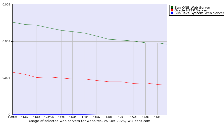Historical trends in the usage of Sun ONE Web Server vs. Oracle HTTP Server vs. Sun Java System Web Server