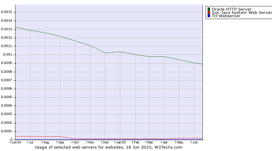 Historical trends in the usage of Oracle HTTP Server vs. Sun Java System Web Server vs. Tcl-Webserver