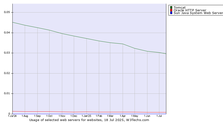 Historical trends in the usage of Tomcat vs. Oracle HTTP Server vs. Sun Java System Web Server