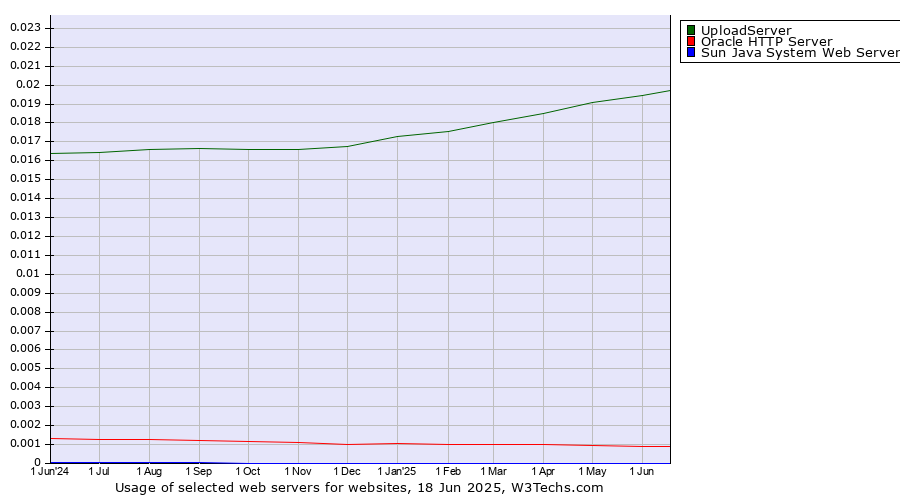 Historical trends in the usage of UploadServer vs. Oracle HTTP Server vs. Sun Java System Web Server