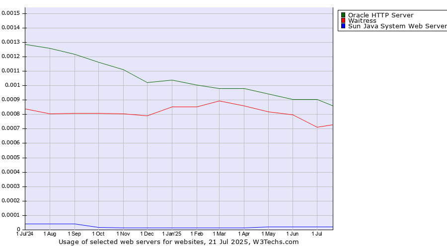 Historical trends in the usage of Oracle HTTP Server vs. Waitress vs. Sun Java System Web Server
