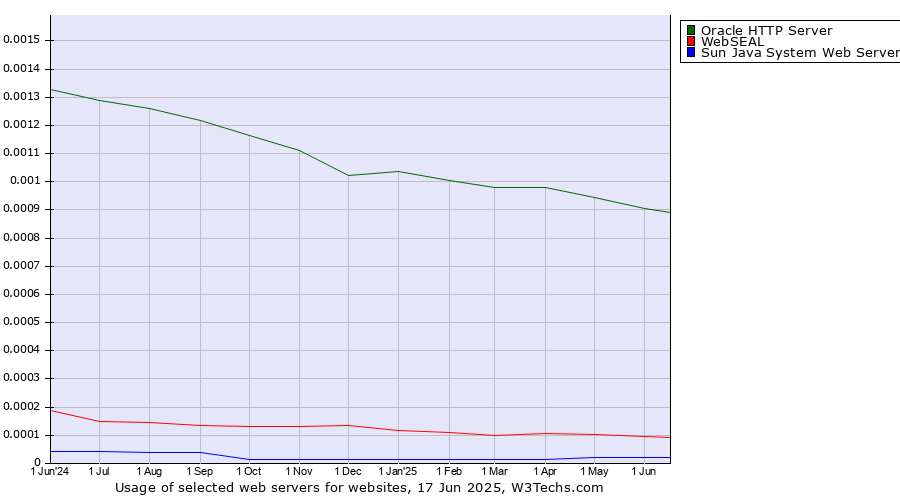 Historical trends in the usage of Oracle HTTP Server vs. WebSEAL vs. Sun Java System Web Server