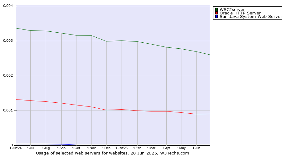 Historical trends in the usage of WSGIserver vs. Oracle HTTP Server vs. Sun Java System Web Server