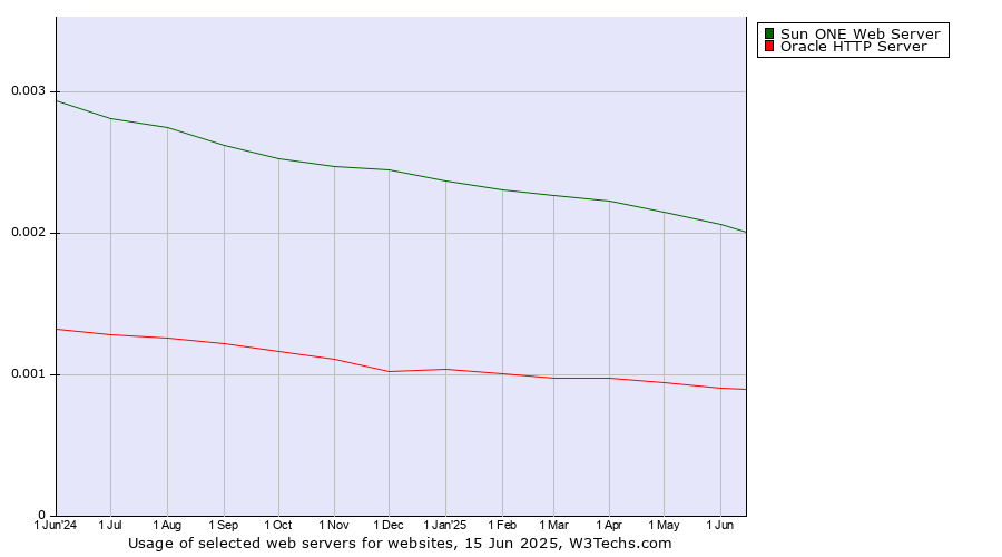 Historical trends in the usage of Sun ONE Web Server vs. Oracle HTTP Server
