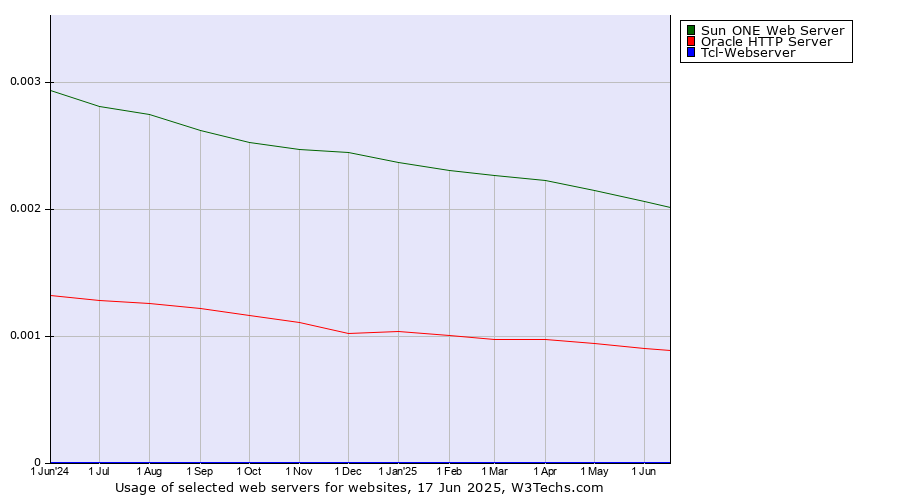 Historical trends in the usage of Sun ONE Web Server vs. Oracle HTTP Server vs. Tcl-Webserver