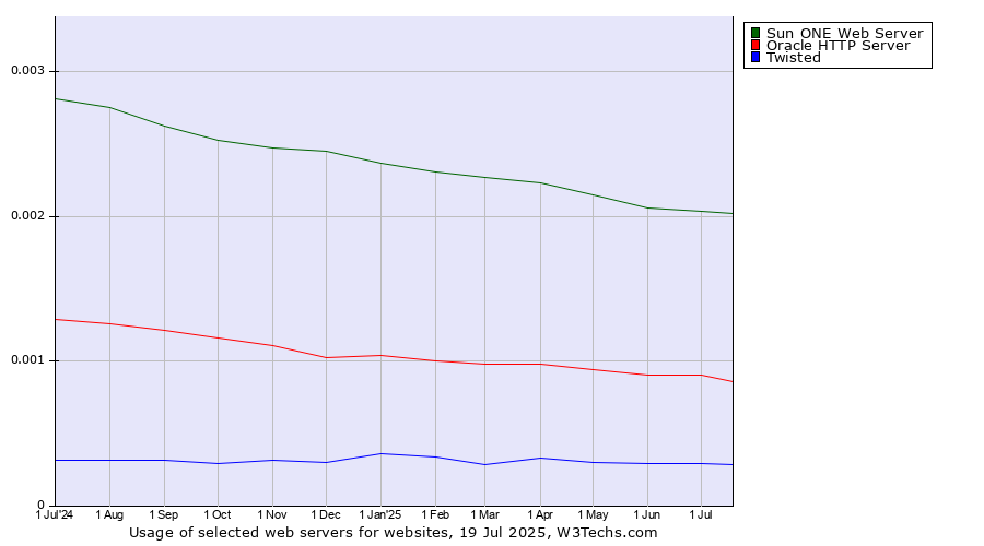 Historical trends in the usage of Sun ONE Web Server vs. Oracle HTTP Server vs. Twisted
