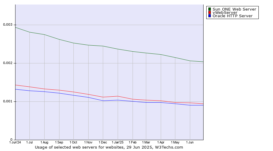 Historical trends in the usage of Sun ONE Web Server vs. vWebServer vs. Oracle HTTP Server