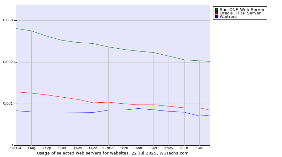 Historical trends in the usage of Sun ONE Web Server vs. Oracle HTTP Server vs. Waitress